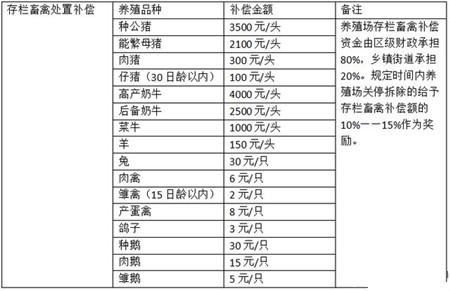 拆遷標(biāo)準(zhǔn)出臺(tái)，有證豬比無證豬多補(bǔ)償1500塊 