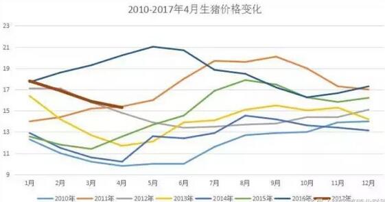 2017年豬價(jià)與2012年驚人的相似！